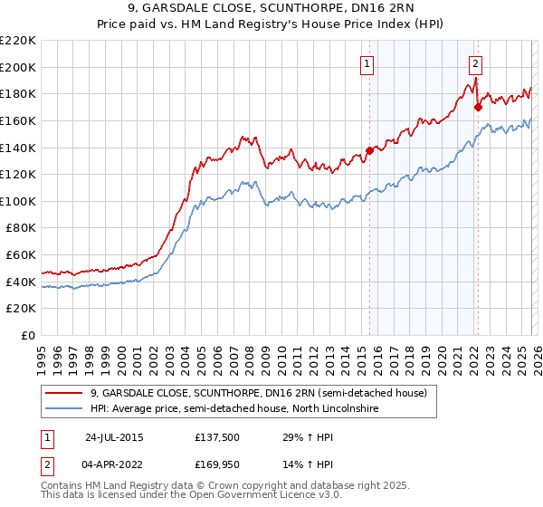 9, GARSDALE CLOSE, SCUNTHORPE, DN16 2RN: Price paid vs HM Land Registry's House Price Index