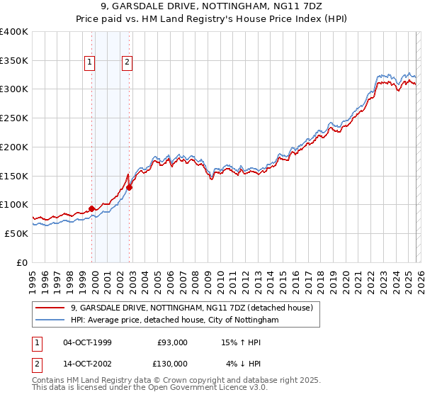 9, GARSDALE DRIVE, NOTTINGHAM, NG11 7DZ: Price paid vs HM Land Registry's House Price Index