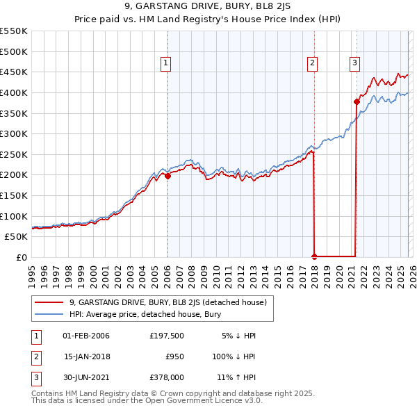9, GARSTANG DRIVE, BURY, BL8 2JS: Price paid vs HM Land Registry's House Price Index