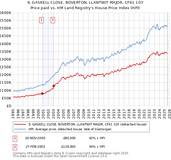 9, GASKELL CLOSE, BOVERTON, LLANTWIT MAJOR, CF61 1GY: Price paid vs HM Land Registry's House Price Index