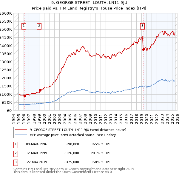 9, GEORGE STREET, LOUTH, LN11 9JU: Price paid vs HM Land Registry's House Price Index