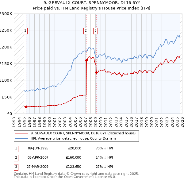 9, GERVAULX COURT, SPENNYMOOR, DL16 6YY: Price paid vs HM Land Registry's House Price Index