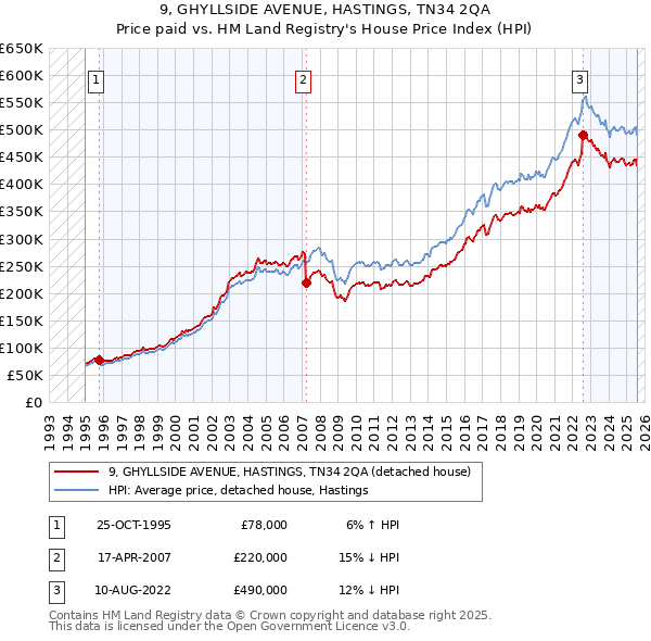 9, GHYLLSIDE AVENUE, HASTINGS, TN34 2QA: Price paid vs HM Land Registry's House Price Index