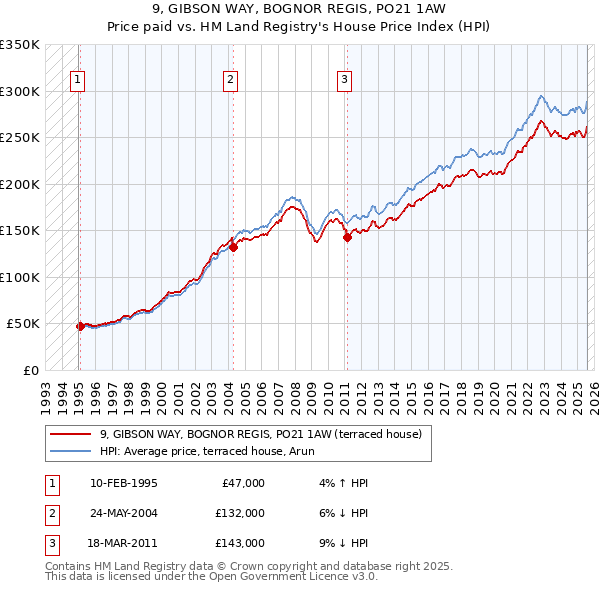 9, GIBSON WAY, BOGNOR REGIS, PO21 1AW: Price paid vs HM Land Registry's House Price Index