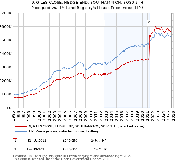 9, GILES CLOSE, HEDGE END, SOUTHAMPTON, SO30 2TH: Price paid vs HM Land Registry's House Price Index