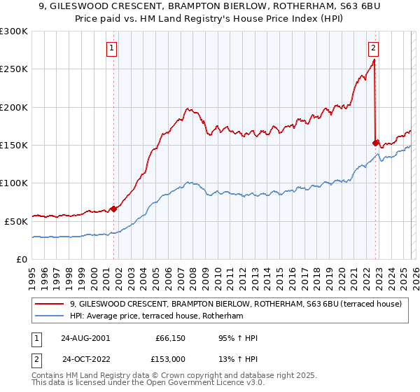 9, GILESWOOD CRESCENT, BRAMPTON BIERLOW, ROTHERHAM, S63 6BU: Price paid vs HM Land Registry's House Price Index