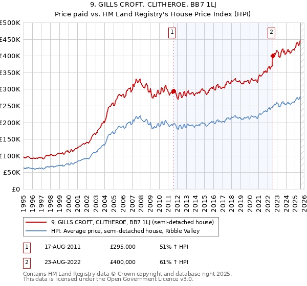 9, GILLS CROFT, CLITHEROE, BB7 1LJ: Price paid vs HM Land Registry's House Price Index