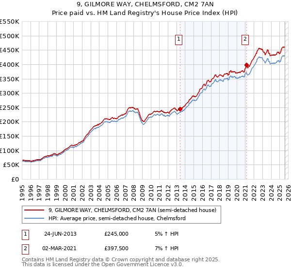 9, GILMORE WAY, CHELMSFORD, CM2 7AN: Price paid vs HM Land Registry's House Price Index