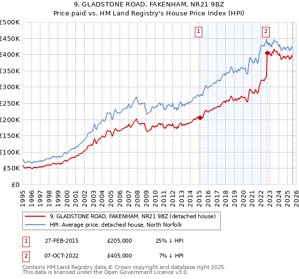 9, GLADSTONE ROAD, FAKENHAM, NR21 9BZ: Price paid vs HM Land Registry's House Price Index