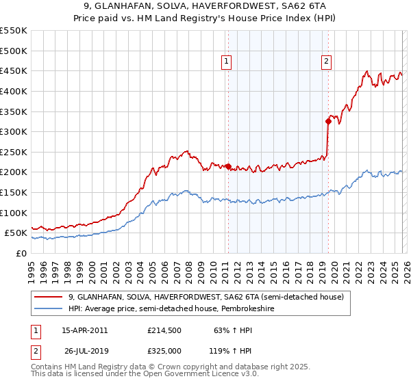 9, GLANHAFAN, SOLVA, HAVERFORDWEST, SA62 6TA: Price paid vs HM Land Registry's House Price Index