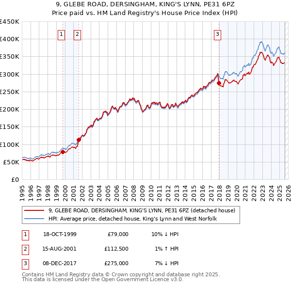 9, GLEBE ROAD, DERSINGHAM, KING'S LYNN, PE31 6PZ: Price paid vs HM Land Registry's House Price Index