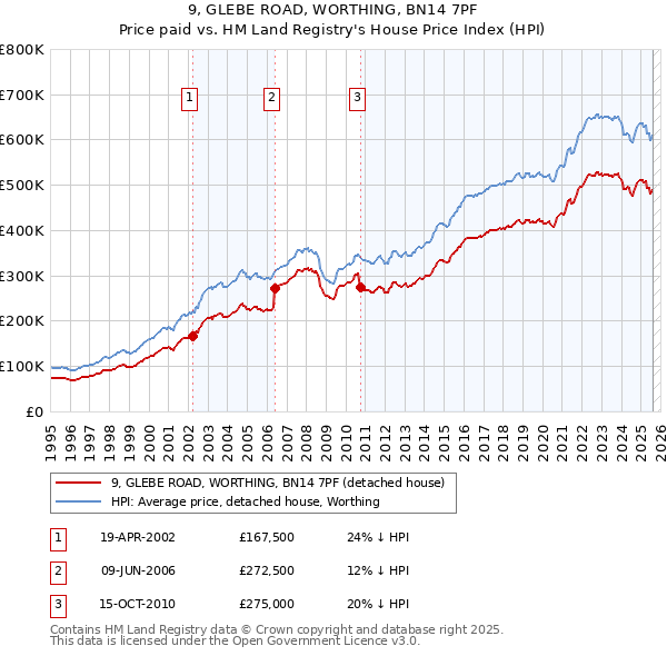 9, GLEBE ROAD, WORTHING, BN14 7PF: Price paid vs HM Land Registry's House Price Index