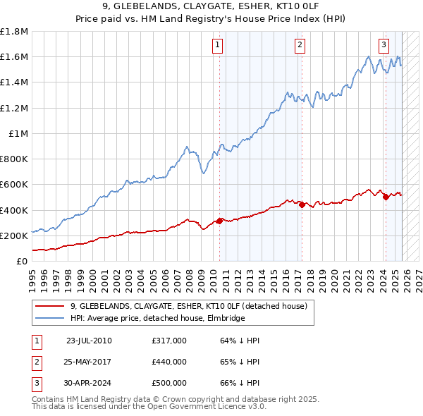 9, GLEBELANDS, CLAYGATE, ESHER, KT10 0LF: Price paid vs HM Land Registry's House Price Index