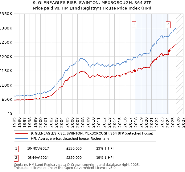 9, GLENEAGLES RISE, SWINTON, MEXBOROUGH, S64 8TP: Price paid vs HM Land Registry's House Price Index