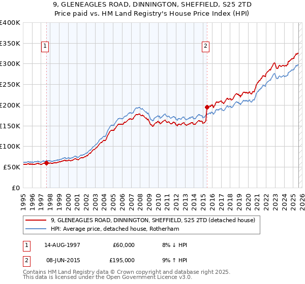 9, GLENEAGLES ROAD, DINNINGTON, SHEFFIELD, S25 2TD: Price paid vs HM Land Registry's House Price Index