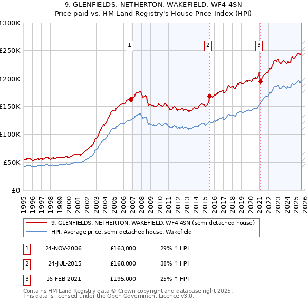 9, GLENFIELDS, NETHERTON, WAKEFIELD, WF4 4SN: Price paid vs HM Land Registry's House Price Index