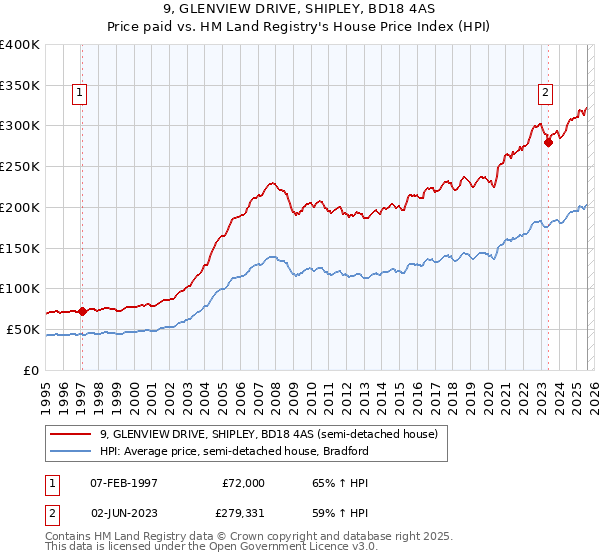 9, GLENVIEW DRIVE, SHIPLEY, BD18 4AS: Price paid vs HM Land Registry's House Price Index