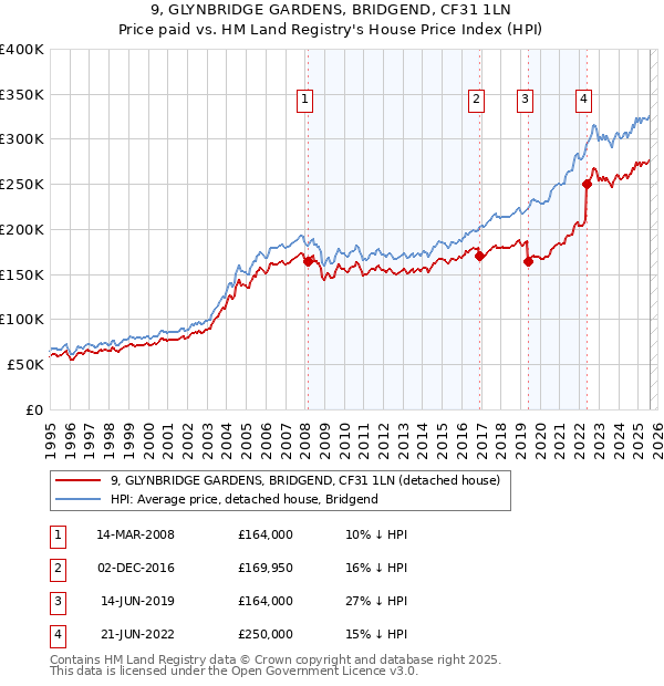 9, GLYNBRIDGE GARDENS, BRIDGEND, CF31 1LN: Price paid vs HM Land Registry's House Price Index
