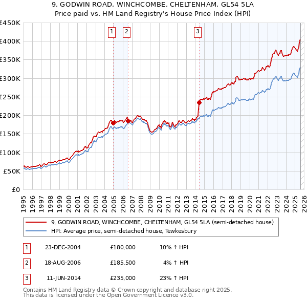 9, GODWIN ROAD, WINCHCOMBE, CHELTENHAM, GL54 5LA: Price paid vs HM Land Registry's House Price Index