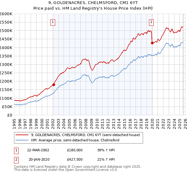 9, GOLDENACRES, CHELMSFORD, CM1 6YT: Price paid vs HM Land Registry's House Price Index