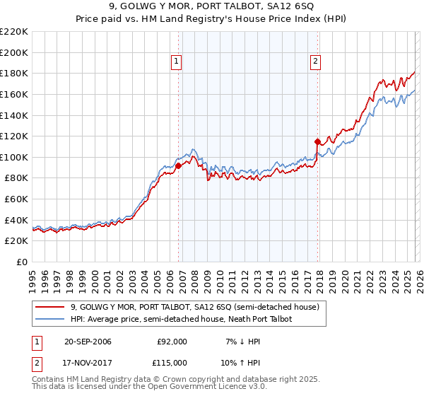 9, GOLWG Y MOR, PORT TALBOT, SA12 6SQ: Price paid vs HM Land Registry's House Price Index