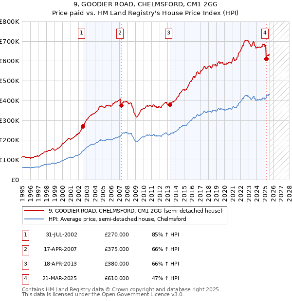 9, GOODIER ROAD, CHELMSFORD, CM1 2GG: Price paid vs HM Land Registry's House Price Index