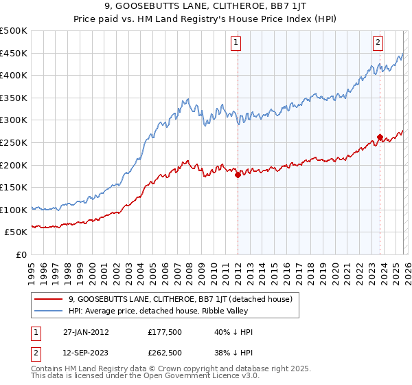 9, GOOSEBUTTS LANE, CLITHEROE, BB7 1JT: Price paid vs HM Land Registry's House Price Index