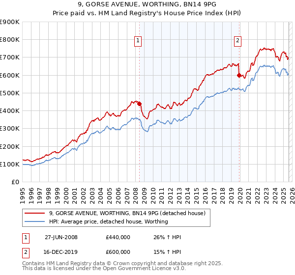 9, GORSE AVENUE, WORTHING, BN14 9PG: Price paid vs HM Land Registry's House Price Index