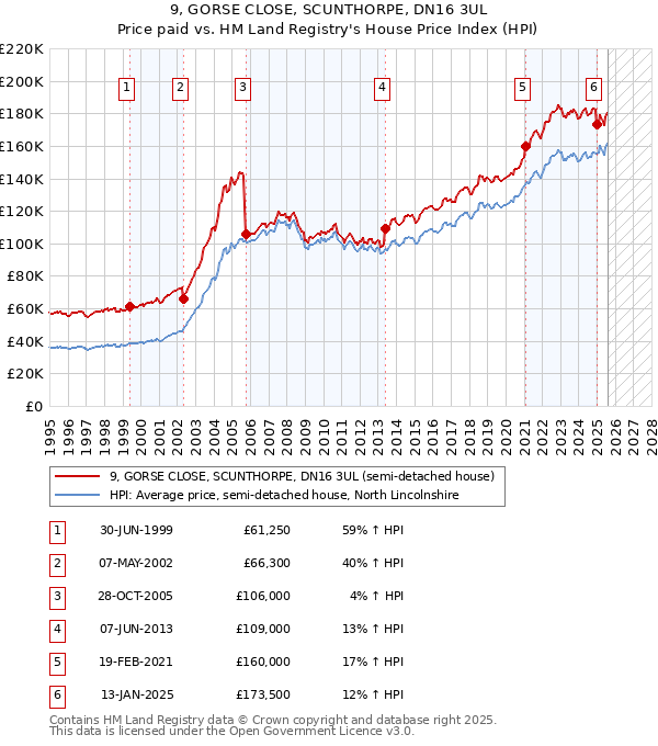 9, GORSE CLOSE, SCUNTHORPE, DN16 3UL: Price paid vs HM Land Registry's House Price Index