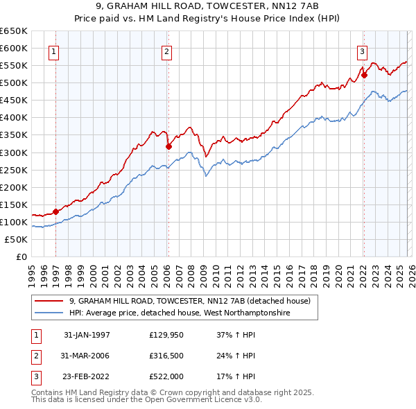 9, GRAHAM HILL ROAD, TOWCESTER, NN12 7AB: Price paid vs HM Land Registry's House Price Index