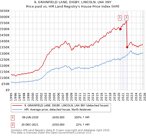 9, GRAINFIELD LANE, DIGBY, LINCOLN, LN4 3NY: Price paid vs HM Land Registry's House Price Index