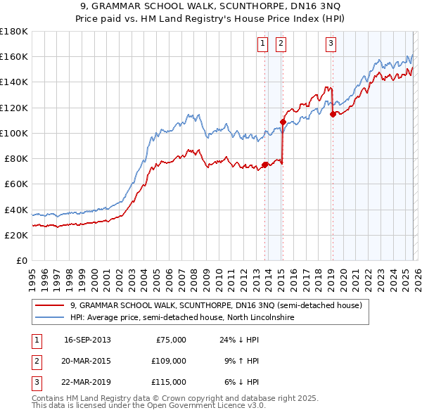 9, GRAMMAR SCHOOL WALK, SCUNTHORPE, DN16 3NQ: Price paid vs HM Land Registry's House Price Index