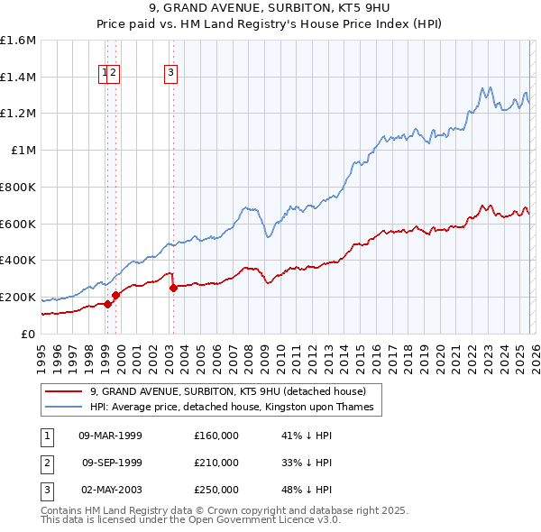 9, GRAND AVENUE, SURBITON, KT5 9HU: Price paid vs HM Land Registry's House Price Index