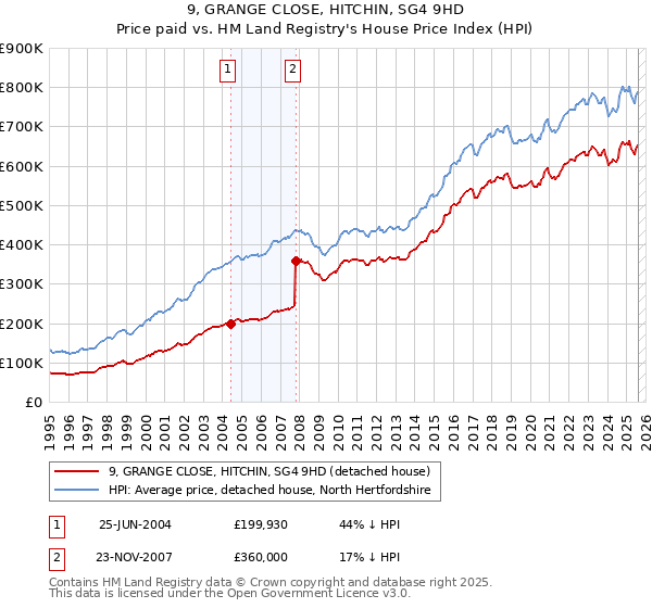 9, GRANGE CLOSE, HITCHIN, SG4 9HD: Price paid vs HM Land Registry's House Price Index