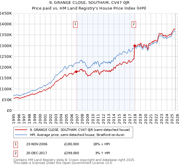 9, GRANGE CLOSE, SOUTHAM, CV47 0JR: Price paid vs HM Land Registry's House Price Index