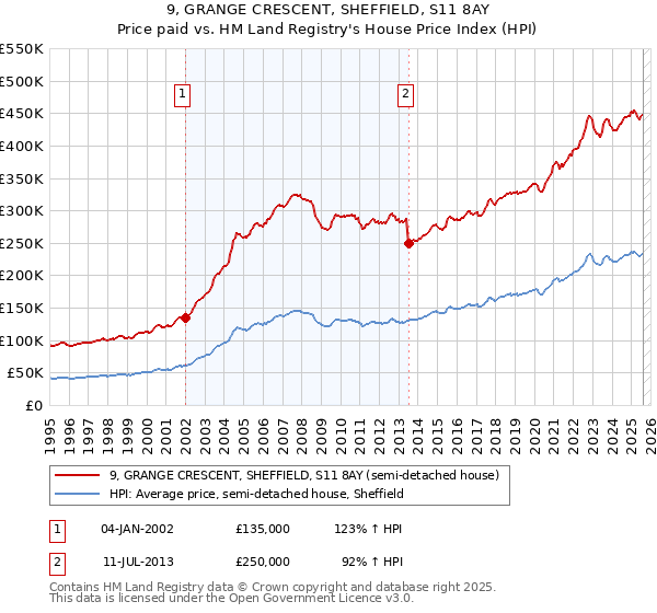 9, GRANGE CRESCENT, SHEFFIELD, S11 8AY: Price paid vs HM Land Registry's House Price Index