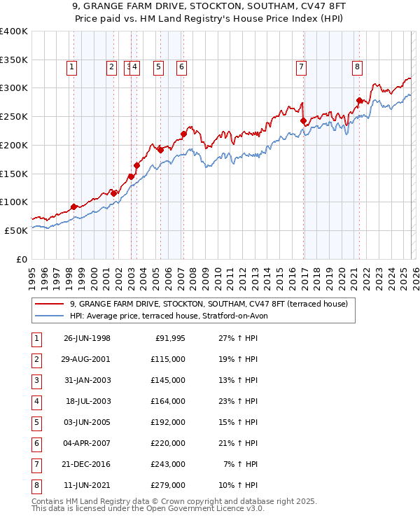 9, GRANGE FARM DRIVE, STOCKTON, SOUTHAM, CV47 8FT: Price paid vs HM Land Registry's House Price Index