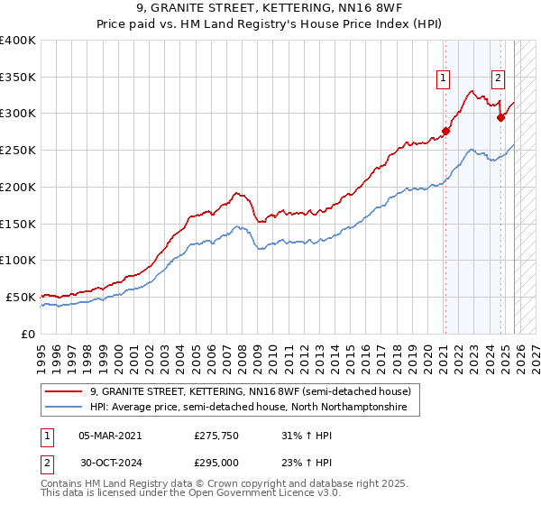9, GRANITE STREET, KETTERING, NN16 8WF: Price paid vs HM Land Registry's House Price Index