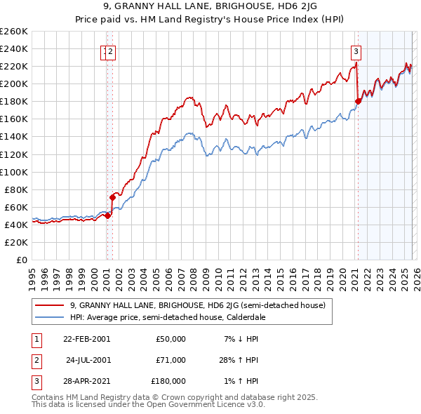 9, GRANNY HALL LANE, BRIGHOUSE, HD6 2JG: Price paid vs HM Land Registry's House Price Index