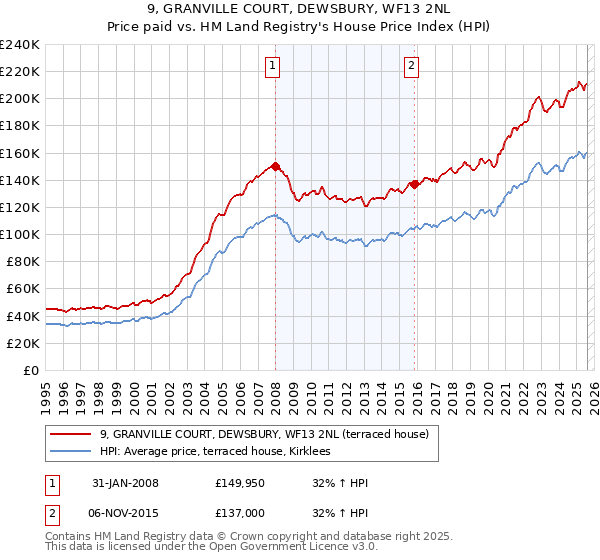 9, GRANVILLE COURT, DEWSBURY, WF13 2NL: Price paid vs HM Land Registry's House Price Index