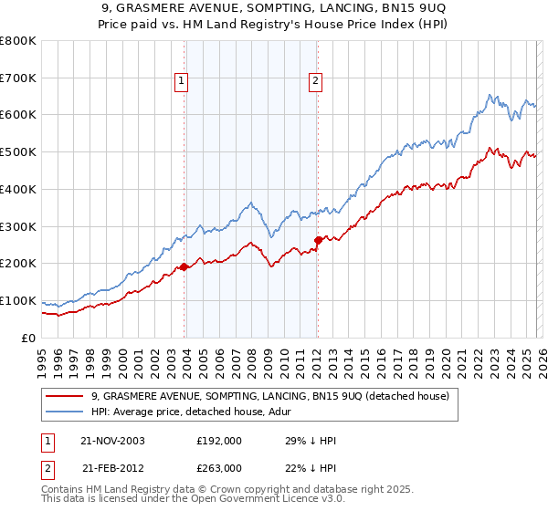 9, GRASMERE AVENUE, SOMPTING, LANCING, BN15 9UQ: Price paid vs HM Land Registry's House Price Index