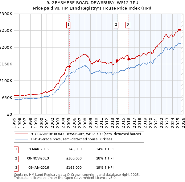 9, GRASMERE ROAD, DEWSBURY, WF12 7PU: Price paid vs HM Land Registry's House Price Index
