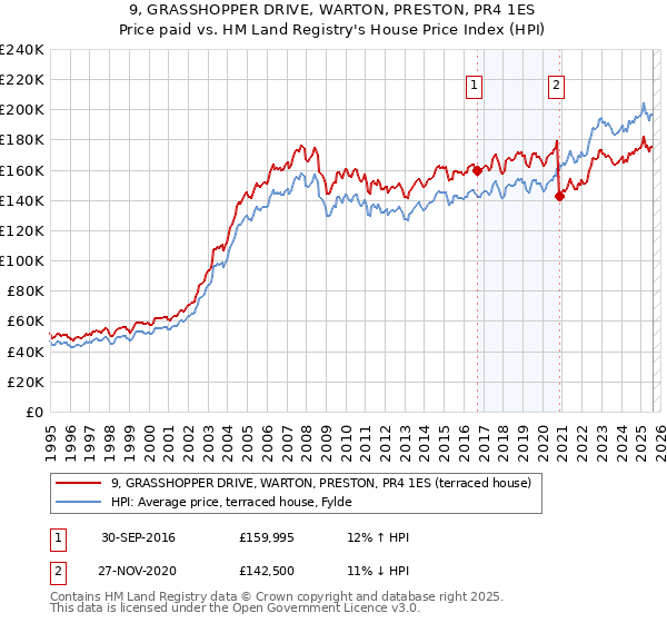 9, GRASSHOPPER DRIVE, WARTON, PRESTON, PR4 1ES: Price paid vs HM Land Registry's House Price Index