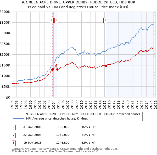 9, GREEN ACRE DRIVE, UPPER DENBY, HUDDERSFIELD, HD8 8UP: Price paid vs HM Land Registry's House Price Index