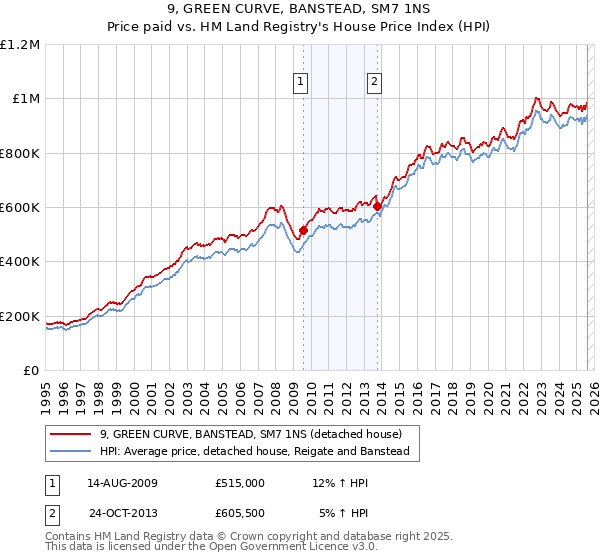 9, GREEN CURVE, BANSTEAD, SM7 1NS: Price paid vs HM Land Registry's House Price Index