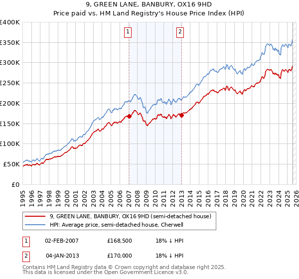 9, GREEN LANE, BANBURY, OX16 9HD: Price paid vs HM Land Registry's House Price Index