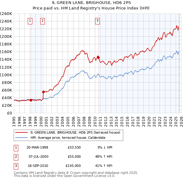 9, GREEN LANE, BRIGHOUSE, HD6 2PS: Price paid vs HM Land Registry's House Price Index