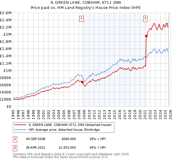 9, GREEN LANE, COBHAM, KT11 2NN: Price paid vs HM Land Registry's House Price Index