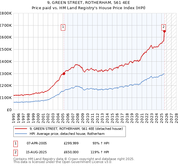 9, GREEN STREET, ROTHERHAM, S61 4EE: Price paid vs HM Land Registry's House Price Index