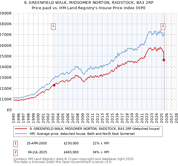 9, GREENFIELD WALK, MIDSOMER NORTON, RADSTOCK, BA3 2RP: Price paid vs HM Land Registry's House Price Index